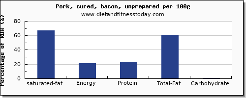 saturated fat and nutrition facts in bacon per 100g